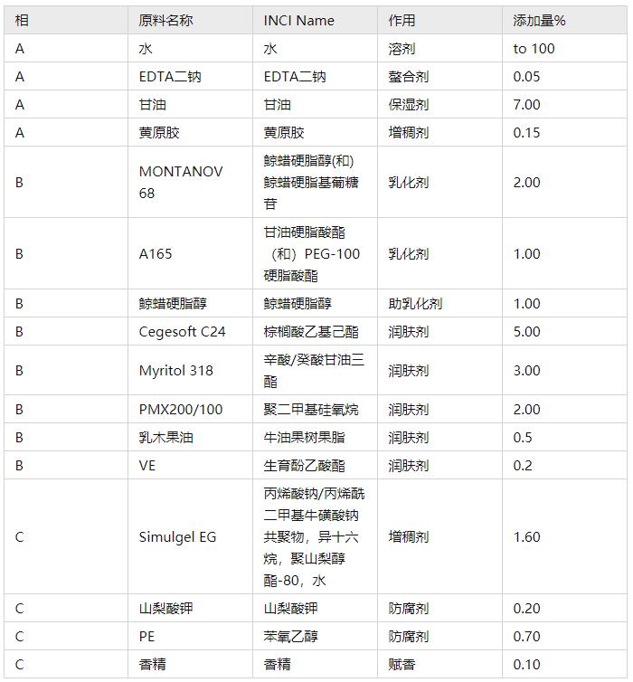 護膚膏霜乳液的配方設計技術分享