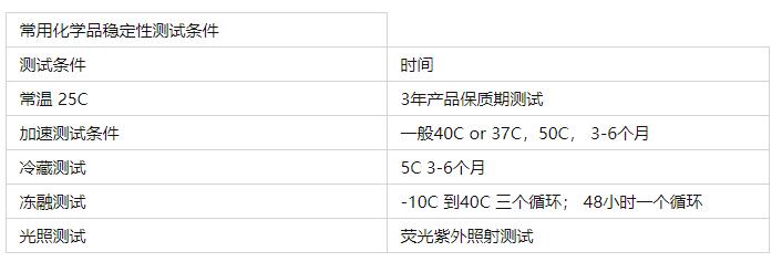 常用化學品穩定性測試條件